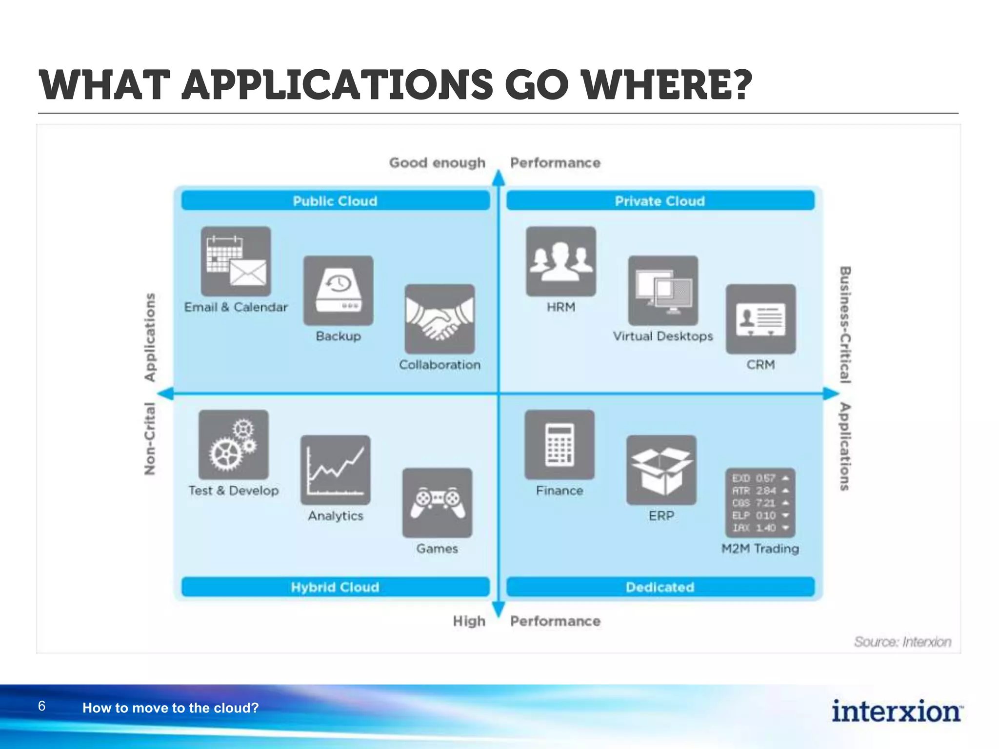 WHAT APPLICATIONS GO WHERE?
6 How to move to the cloud?
 