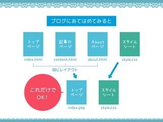 ͬ쥤
֥ˤƤϤƤߤ
style.css

`

OK
style.css

`
index.html
ȥå
ک`
about.html
bout
ک`
content.html
ӛ¤
ک`
ȥå
ک`
index.php
 
