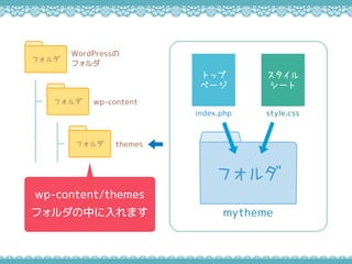wp-content/themes
եФޤ
WordPress
ե
ե
wp-contentե
themesե
mytheme
ե
style.css

`
ȥå
ک`
index.php
 