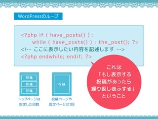 <?php if ( have_posts() ) :
while ( have_posts() ) : the_post(); ?>
<!-- ここに表示したい内容を記述します -->
<?php endwhile; endif; ?>
Wo...