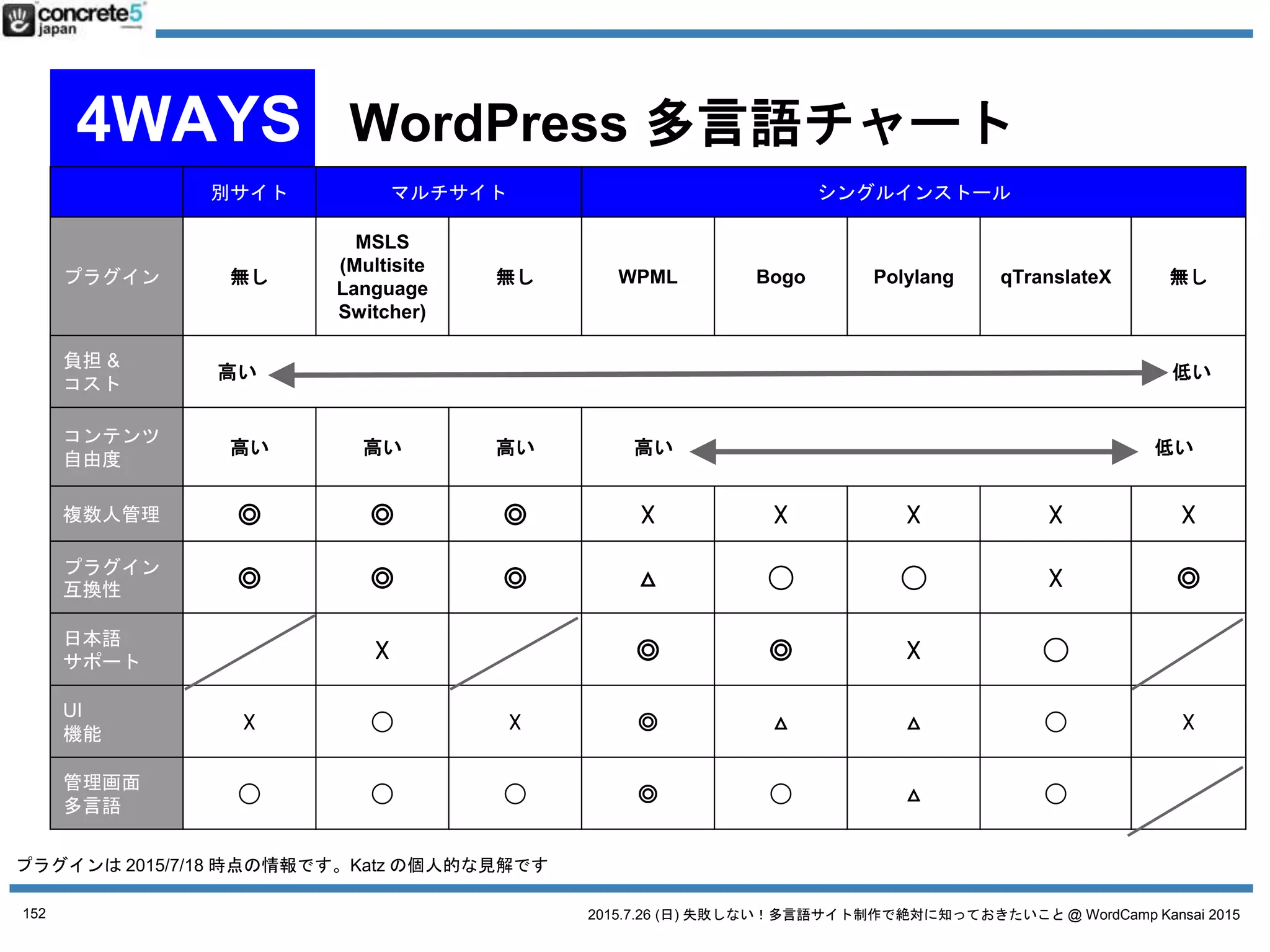 2015.7.26 (日) 失敗しない！多言語サイト制作で絶対に知っておきたいこと @ WordCamp Kansai 2015
ありがとうございました！
Katz Ueno (上野 勝之)
Twitter: @katzueno
ブログ: http://katzueno.com
152
 
