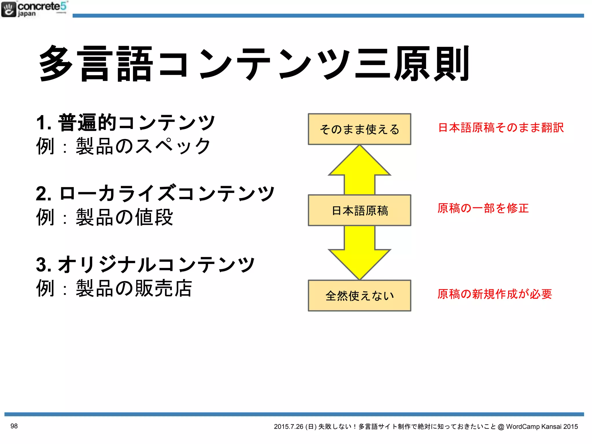 2015.7.26 (日) 失敗しない！多言語サイト制作で絶対に知っておきたいこと @ WordCamp Kansai 2015
誤解１
とりあえず英語で！
「とりあえず」より一歩先
98
 