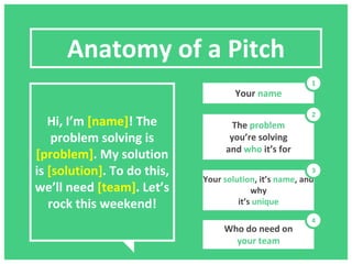 Anatomy of a Pitch
Hi, I’m [name]! The
problem solving is
[problem]. My solution
is [solution]. To do this,
we’ll need [te...
