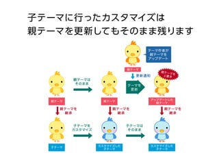 子テーマに行ったカスタマイズは
親テーマを更新してもそのまま残ります
 