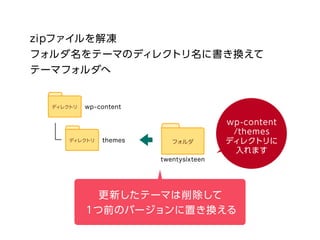 zipファイルを解凍
フォルダ名をテーマのディレクトリ名に書き換えて
テーマフォルダへ
wp-content /themes ディレクトリに入れます
更新したテーマは削除して
１つ前のバージョンに置き換える
 