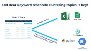 Old dear keyword research: clustering topics is key!
Search Data
Scrappy old way
Fancy scalable future possibly
too ambiti...