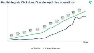 Publishing via CMS doesn’t scale: optimise operations!
Time
 