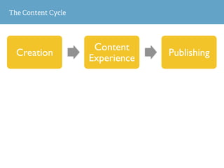 The Content Cycle
Creation
Content
Experience
Publishing
 