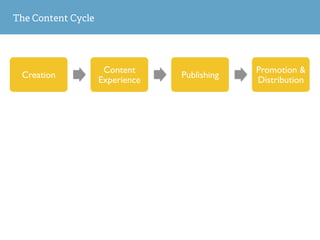 The Content Cycle
Creation
Content
Experience
Publishing
Promotion &
Distribution
 