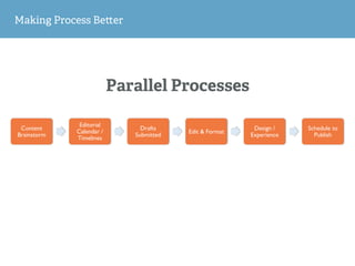 Parallel Processes
Making Process Be er
Content
Brainstorm
Editorial
Calendar /
Timelines
Drafts
Submitted
Edit & Format
D...