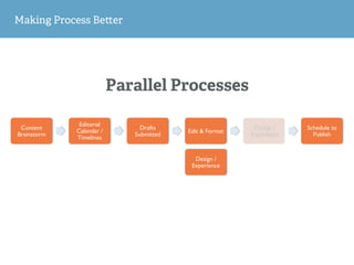 Parallel Processes
Making Process Be er
Content
Brainstorm
Editorial
Calendar /
Timelines
Drafts
Submitted
Edit & Format
D...