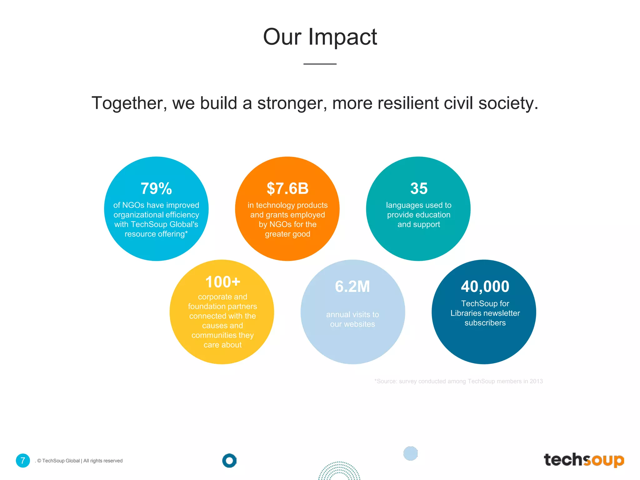 . © TechSoup Global | All rights reserved7
Our Impact
Together, we build a stronger, more resilient civil society.
$7.6B
in technology products
and grants employed
by NGOs for the
greater good
35
languages used to
provide education
and support
100+
corporate and
foundation partners
connected with the
causes and
communities they
care about
6.2M
annual visits to
our websites
40,000
TechSoup for
Libraries newsletter
subscribers
79%
of NGOs have improved
organizational efficiency
with TechSoup Global's
resource offering*
*Source: survey conducted among TechSoup members in 2013
 