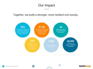. © TechSoup Global | All rights reserved7
Our Impact
Together, we build a stronger, more resilient civil society.
$7.6B
in technology products
and grants employed
by NGOs for the
greater good
35
languages used to
provide education
and support
100+
corporate and
foundation partners
connected with the
causes and
communities they
care about
6.2M
annual visits to
our websites
40,000
TechSoup for
Libraries newsletter
subscribers
79%
of NGOs have improved
organizational efficiency
with TechSoup Global's
resource offering*
*Source: survey conducted among TechSoup members in 2013
 