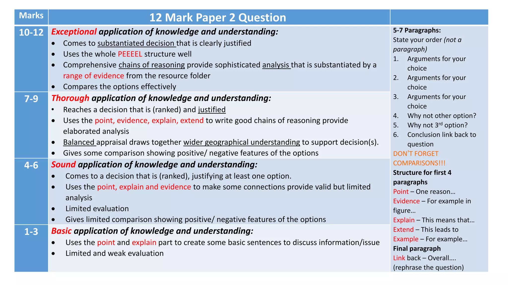 Marks 12 Mark Paper 2 Question
10-12 Exceptional application of knowledge and understanding:
 Comes to substantiated decision that is clearly justified
 Uses the whole PEEEEL structure well
 Comprehensive chains of reasoning provide sophisticated analysis that is substantiated by a
range of evidence from the resource folder
 Compares the options effectively
5-7 Paragraphs:
State your order (not a
paragraph)
1. Arguments for your
choice
2. Arguments for your
choice
3. Arguments for your
choice
4. Why not other option?
5. Why not 3rd option?
6. Conclusion link back to
question
DON’T FORGET
COMPARISONS!!!
Structure for first 4
paragraphs
Point – One reason…
Evidence – For example in
figure…
Explain – This means that…
Extend – This leads to
Example – For example…
Final paragraph
Link back – Overall….
(rephrase the question)
7-9 Thorough application of knowledge and understanding:
• Reaches a decision that is (ranked) and justified
 Uses the point, evidence, explain, extend to write good chains of reasoning provide
elaborated analysis
 Balanced appraisal draws together wider geographical understanding to support decision(s).
 Gives some comparison showing positive/ negative features of the options
4-6 Sound application of knowledge and understanding:
 Comes to a decision that is (ranked), justifying at least one option.
 Uses the point, explain and evidence to make some connections provide valid but limited
analysis
 Limited evaluation
 Gives limited comparison showing positive/ negative features of the options
1-3 Basic application of knowledge and understanding:
 Uses the point and explain part to create some basic sentences to discuss information/issue
 Limited and weak evaluation
 
