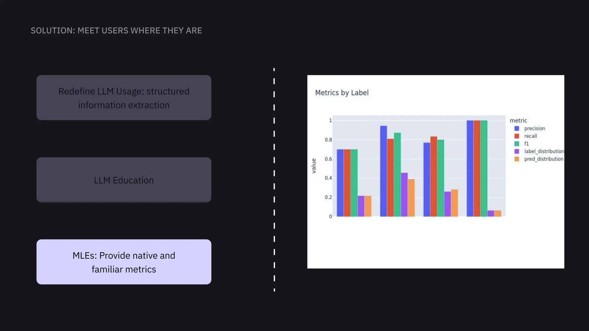 LLM Education
MLEs: Provide native and

familiar metrics
Redefine LLM Usage: structured
information extraction
 