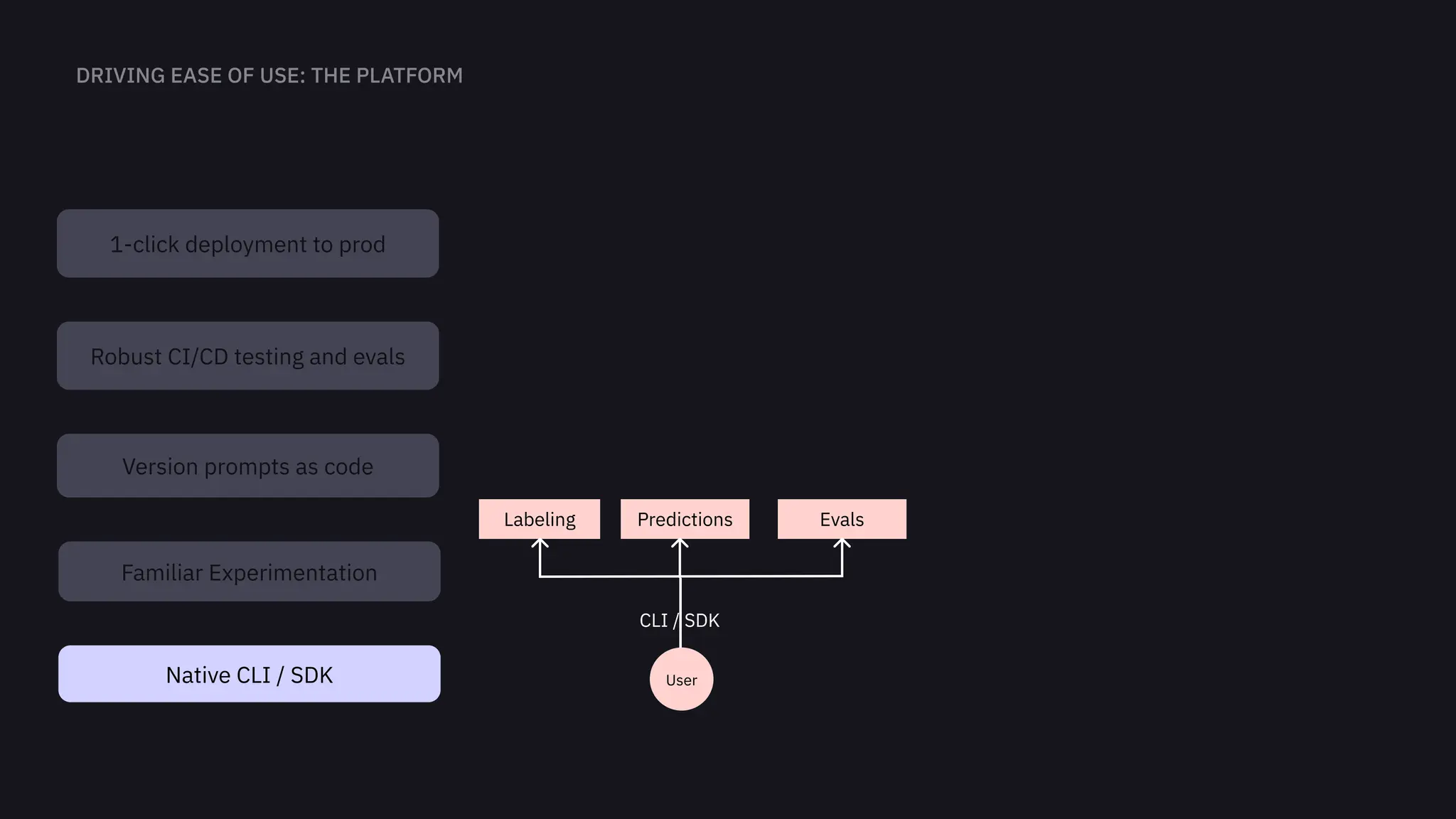 User
Labeling Predictions Evals
CLI / SDK
Native CLI / SDK
Familiar Experimentation
Version prompts as code
Robust CI/CD testing and evals
1-click deployment to prod
 