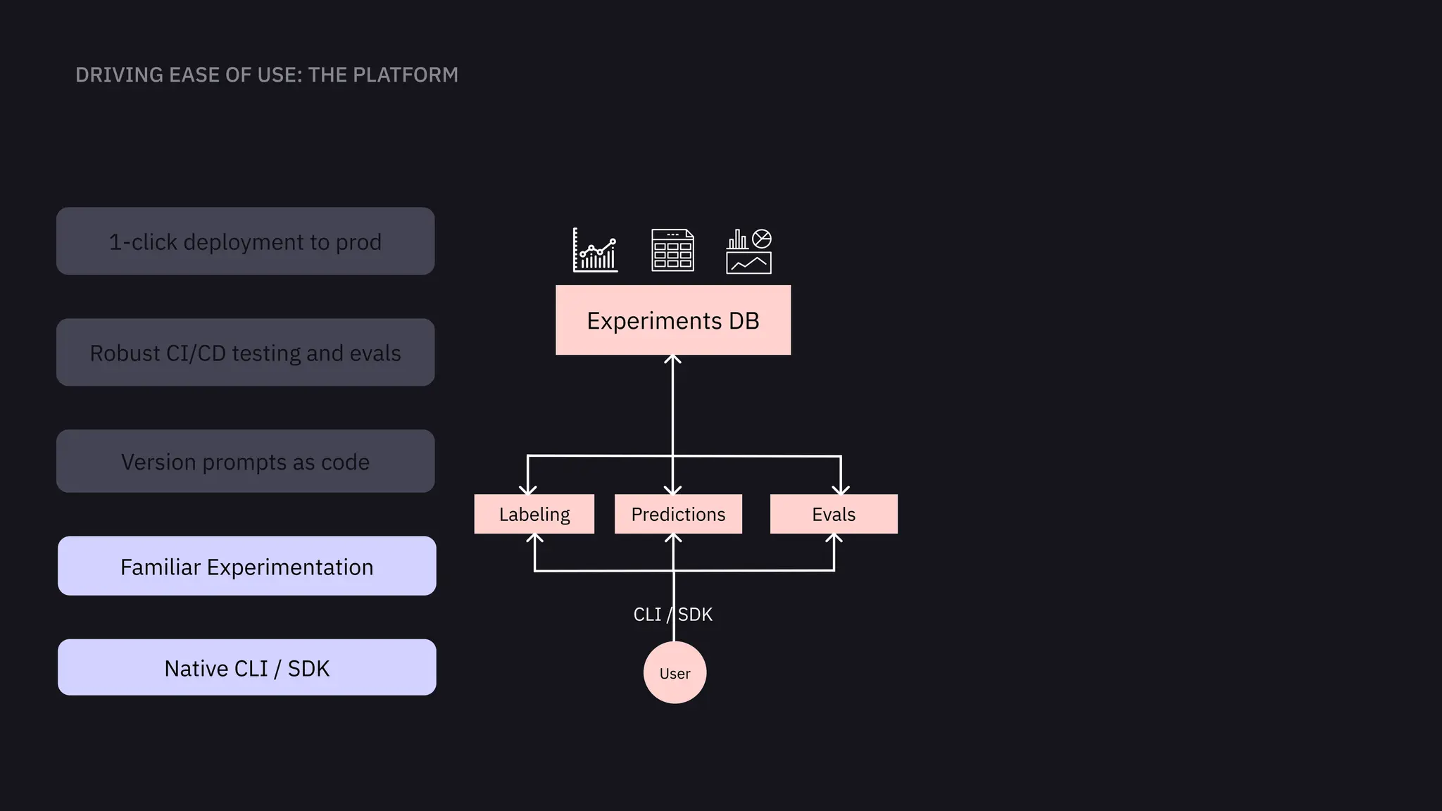 User
Experiments DB
Labeling Predictions Evals
CLI / SDK
Native CLI / SDK
Familiar Experimentation
Version prompts as code
Robust CI/CD testing and evals
1-click deployment to prod
 