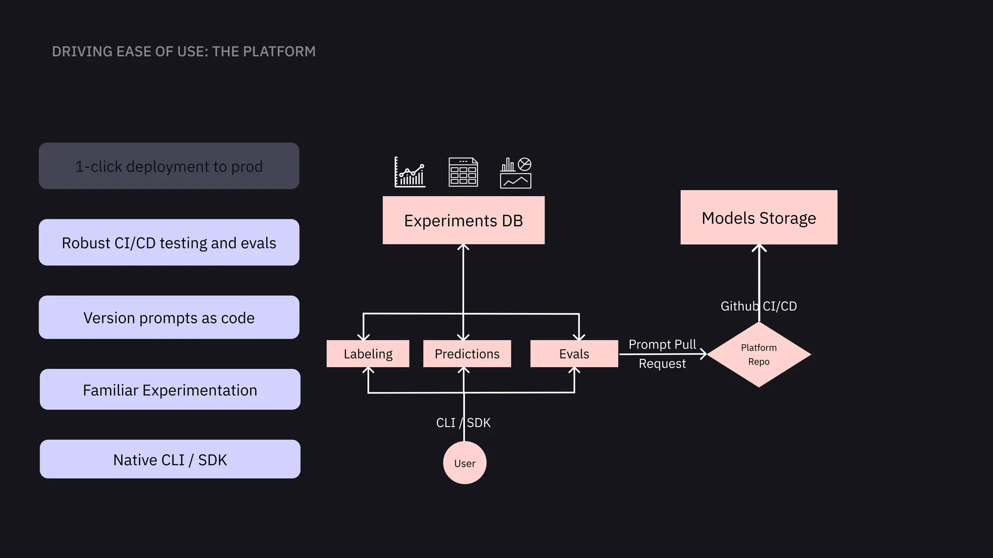 User
Experiments DB
Labeling Predictions Evals
CLI / SDK
Prompt Pull
Request
Platform
Repo
Models Storage
Github CI/CD
Native CLI / SDK
Familiar Experimentation
Version prompts as code
Robust CI/CD testing and evals
1-click deployment to prod
 