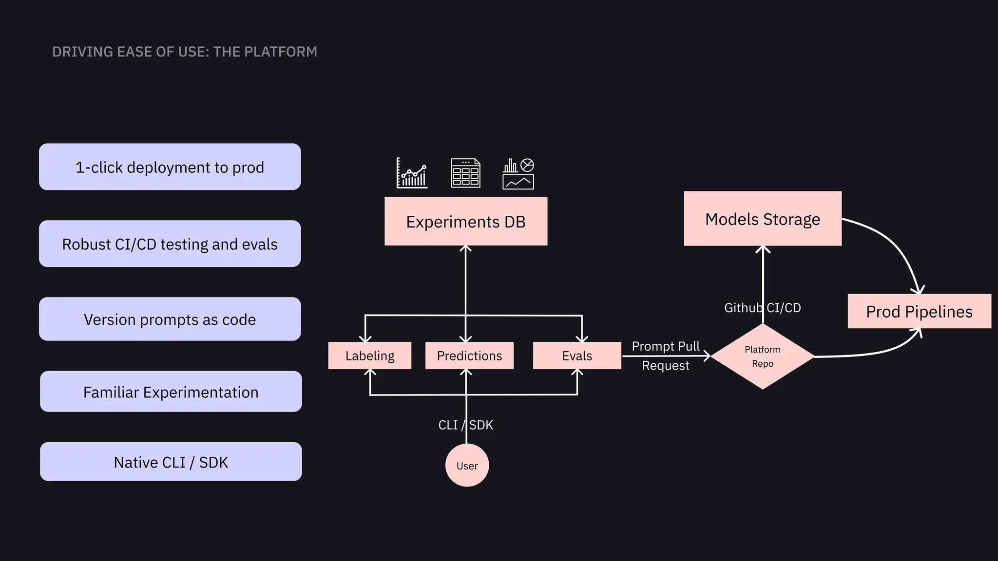 User
Experiments DB
Labeling Predictions Evals
CLI / SDK
Prompt Pull
Request
Platform
Repo
Models Storage
Github CI/CD
Prod Pipelines
Native CLI / SDK
Familiar Experimentation
Version prompts as code
Robust CI/CD testing and evals
1-click deployment to prod
 