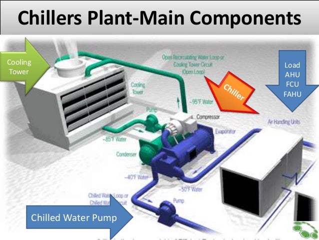 pipe 3 system hvac for temp. chilled achieve How to 5th high dc delta water
