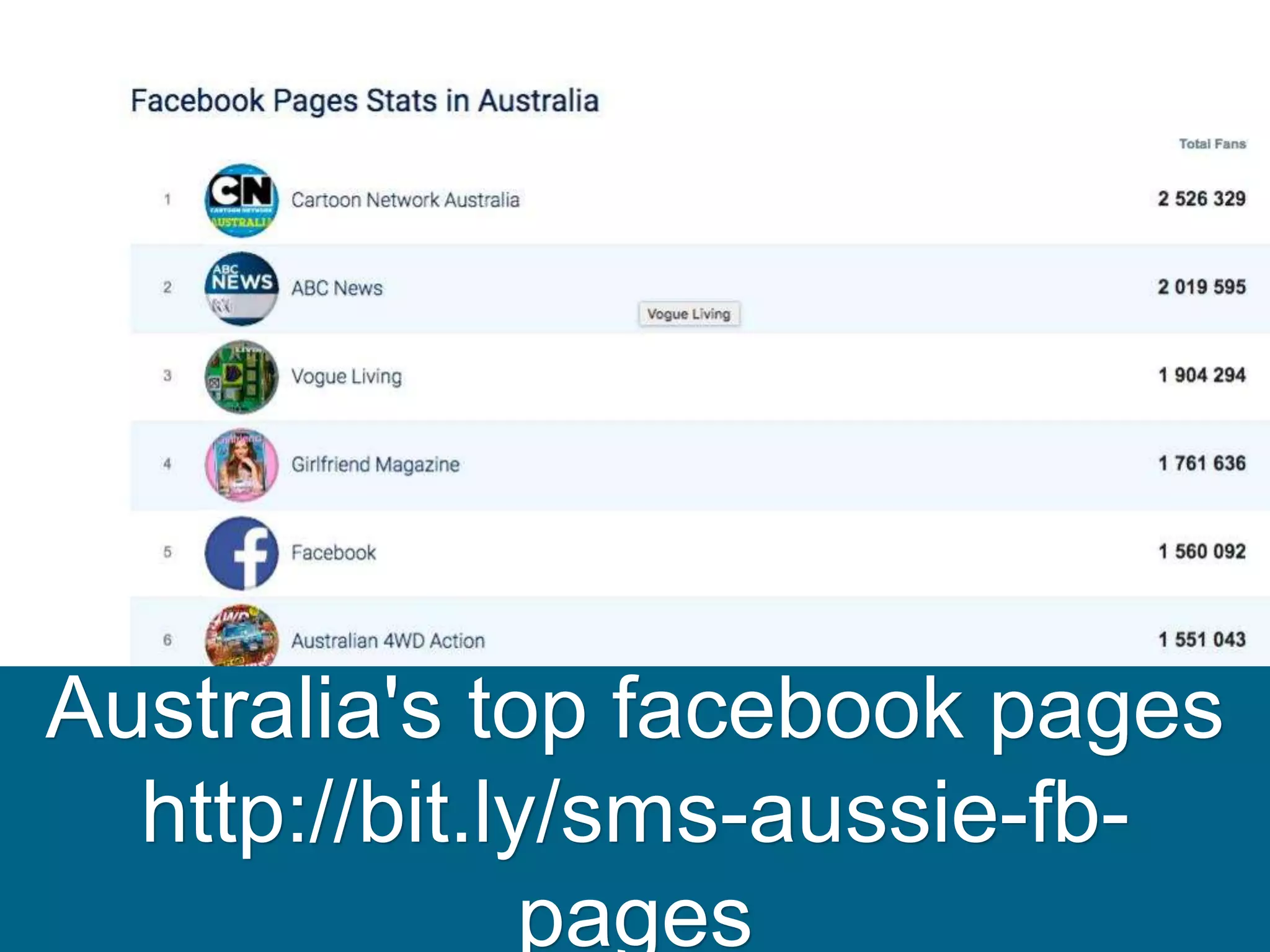 Australia's top facebook pages
http://bit.ly/sms-aussie-fb-
pages
 