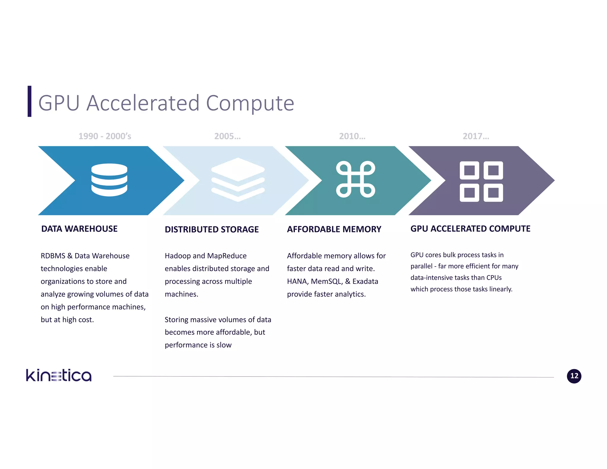 GPU	Accelerated	Compute
12
DATA	WAREHOUSE
RDBMS	&	Data	Warehouse		
technologies	enable	
organizations	to	store	and	
analyze	growing	volumes	of	data	
on	high	performance	machines,	
but	at	high	cost.
DISTRIBUTED	STORAGE
Hadoop	and	MapReduce	
enables	distributed	storage	and	
processing	across	multiple	
machines.
Storing	massive	volumes	of	data	
becomes	more	affordable,	but	
performance	is	slow		
AFFORDABLE	MEMORY
Affordable	memory	allows	for	
faster	data	read	and	write.	
HANA,	MemSQL,	&	Exadata
provide	faster	analytics.
1990	- 2000’s 2005… 2010… 2017…
AT	SCALE	PROCESSING	
BECOMES	THE	
BOTTLENECK
GPU	ACCELERATED	COMPUTE
GPU	cores	bulk	process	tasks	in	
parallel	- far	more	efficient	for	many	
data-intensive	tasks	than	CPUs	
which	process	those	tasks	linearly.
 