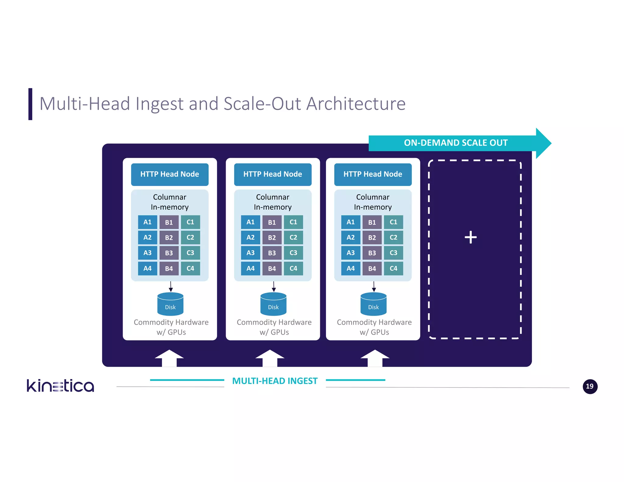 Multi-Head	Ingest	and	Scale-Out	Architecture
ON-DEMAND	SCALE	OUT
Commodity	Hardware
w/	GPUs
Disk
A1 B1 C1
A2 B2 C2
A3 B3 C3
A4 B4 C4
Columnar	
In-memory
HTTP	Head	Node
+
Commodity	Hardware
w/	GPUs
Disk
A1 B1 C1
A2 B2 C2
A3 B3 C3
A4 B4 C4
Columnar	
In-memory
HTTP	Head	Node
Commodity	Hardware
w/	GPUs
Disk
A1 B1 C1
A2 B2 C2
A3 B3 C3
A4 B4 C4
Columnar	
In-memory
HTTP	Head	Node
MULTI-HEAD	INGEST 19
 