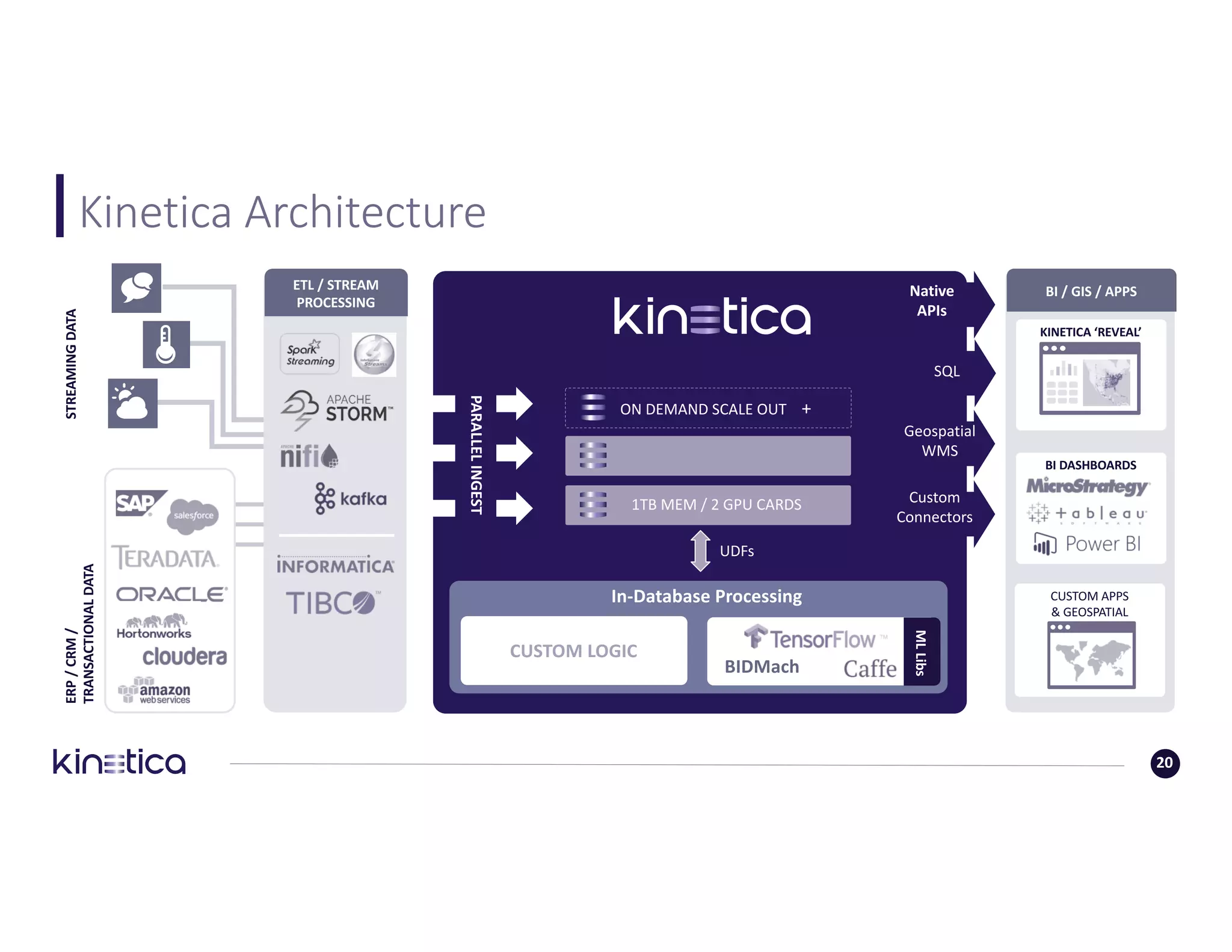 Kinetica	Architecture
20
ETL	/	STREAM	
PROCESSING
ON	DEMAND	SCALE	OUT				+
1TB	MEM	/	2	GPU	CARDS
SQL
Native
APIs
PARALLEL	INGEST
Geospatial	
WMS	
Custom	
Connectors
In-Database	Processing
CUSTOM	LOGIC
BIDMach
ML	Libs
BI	DASHBOARDS
BI	/	GIS	/	APPS
CUSTOM	APPS	
&	GEOSPATIAL
KINETICA	‘REVEAL’
STREAMING	DATAERP	/	CRM	/	
TRANSACTIONAL	DATA
UDFs
 