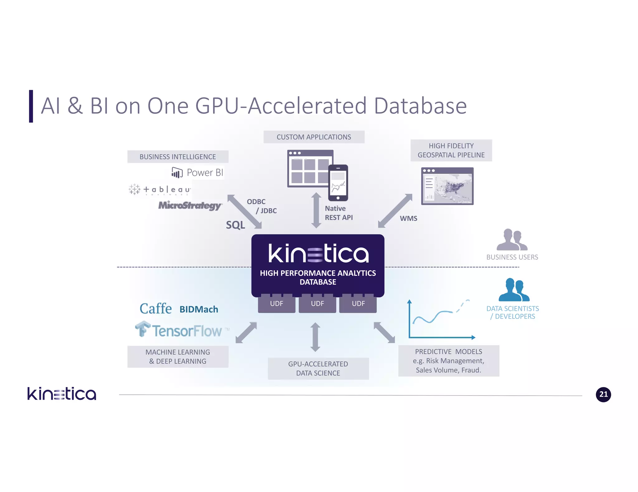 21
AI	&	BI	on	One	GPU-Accelerated	Database					
HIGH	PERFORMANCE	ANALYTICS	
DATABASE
UDF UDF UDF
ODBC	
/	JDBC Native
REST	API WMS		
BUSINESS	INTELLIGENCE
CUSTOM	APPLICATIONS
HIGH	FIDELITY	
GEOSPATIAL PIPELINE
MACHINE	LEARNING	
&	DEEP	LEARNING	 GPU-ACCELERATED	
DATA	SCIENCE
PREDICTIVE		MODELS
e.g.	Risk	Management,
Sales	Volume,	Fraud.
BIDMach
SQL
DATA	SCIENTISTS	
/	DEVELOPERS
BUSINESS	USERS
 