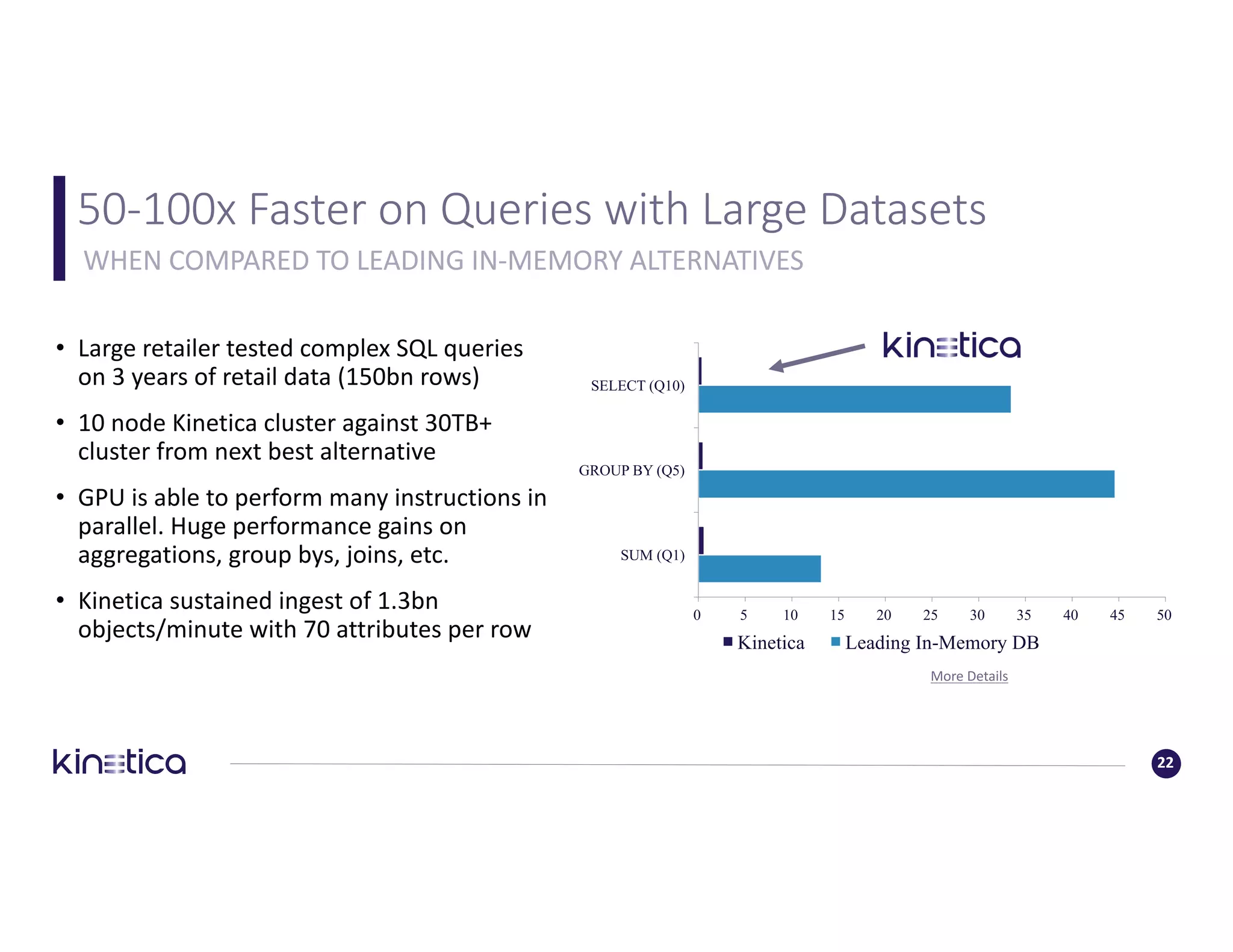 50-100x	Faster	on	Queries	with	Large	Datasets
• Large	retailer	tested	complex	SQL	queries	
on	3	years	of	retail	data	(150bn	rows)
• 10	node	Kinetica	cluster	against	30TB+	
cluster	from	next	best	alternative
• GPU	is	able	to	perform	many	instructions	in	
parallel. Huge	performance	gains	on	
aggregations,	group	bys,	joins,	etc.	
• Kinetica	sustained	ingest	of	1.3bn	
objects/minute	with	70	attributes	per	row
22
WHEN	COMPARED	TO	LEADING	IN-MEMORY	ALTERNATIVES
SUM (Q1)
GROUP BY (Q5)
SELECT (Q10)
0 5 10 15 20 25 30 35 40 45 50
Kinetica Leading In-Memory DB
More	Details
 