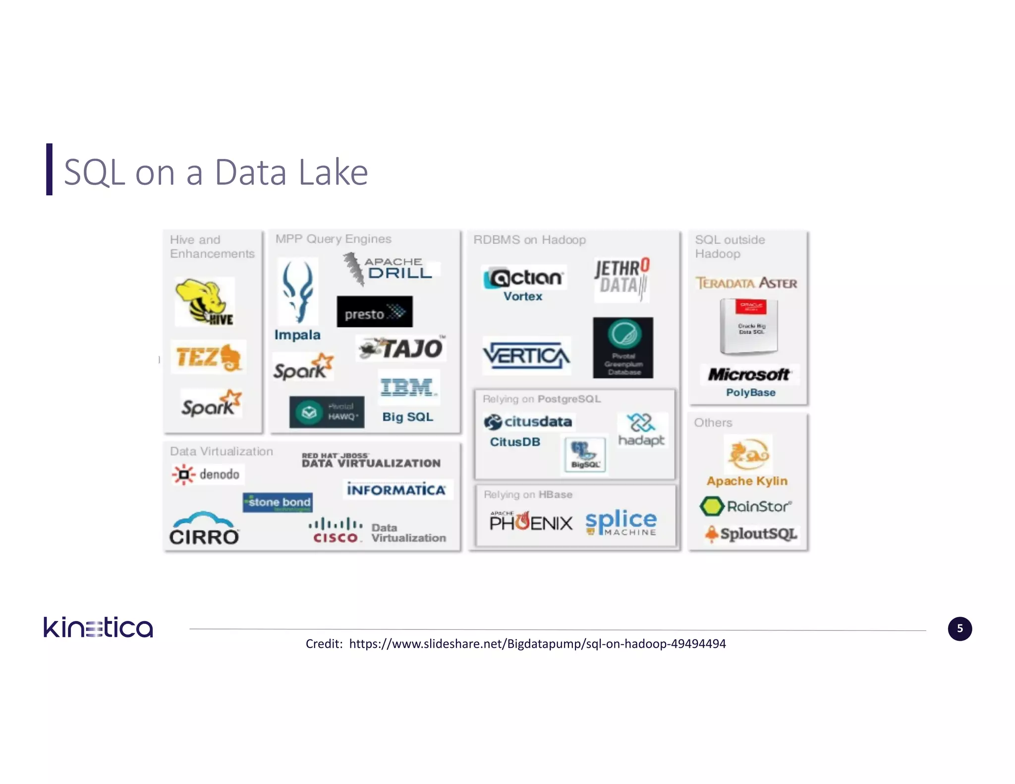 SQL	on	a	Data	Lake
Credit:		https://www.slideshare.net/Bigdatapump/sql-on-hadoop-49494494
5
 