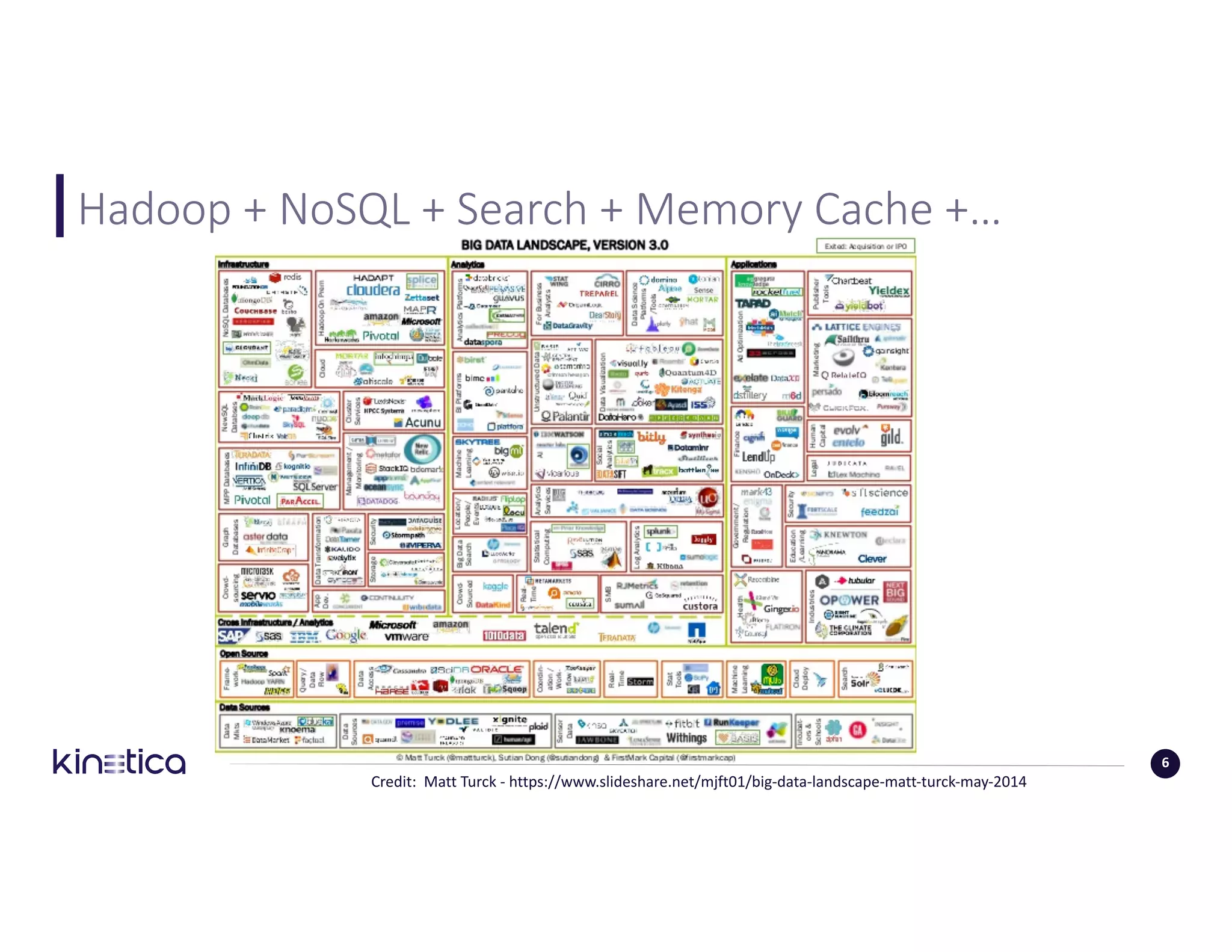 Hadoop	+	NoSQL	+	Search	+	Memory	Cache	+…
Credit:		Matt	Turck - https://www.slideshare.net/mjft01/big-data-landscape-matt-turck-may-2014
6
 