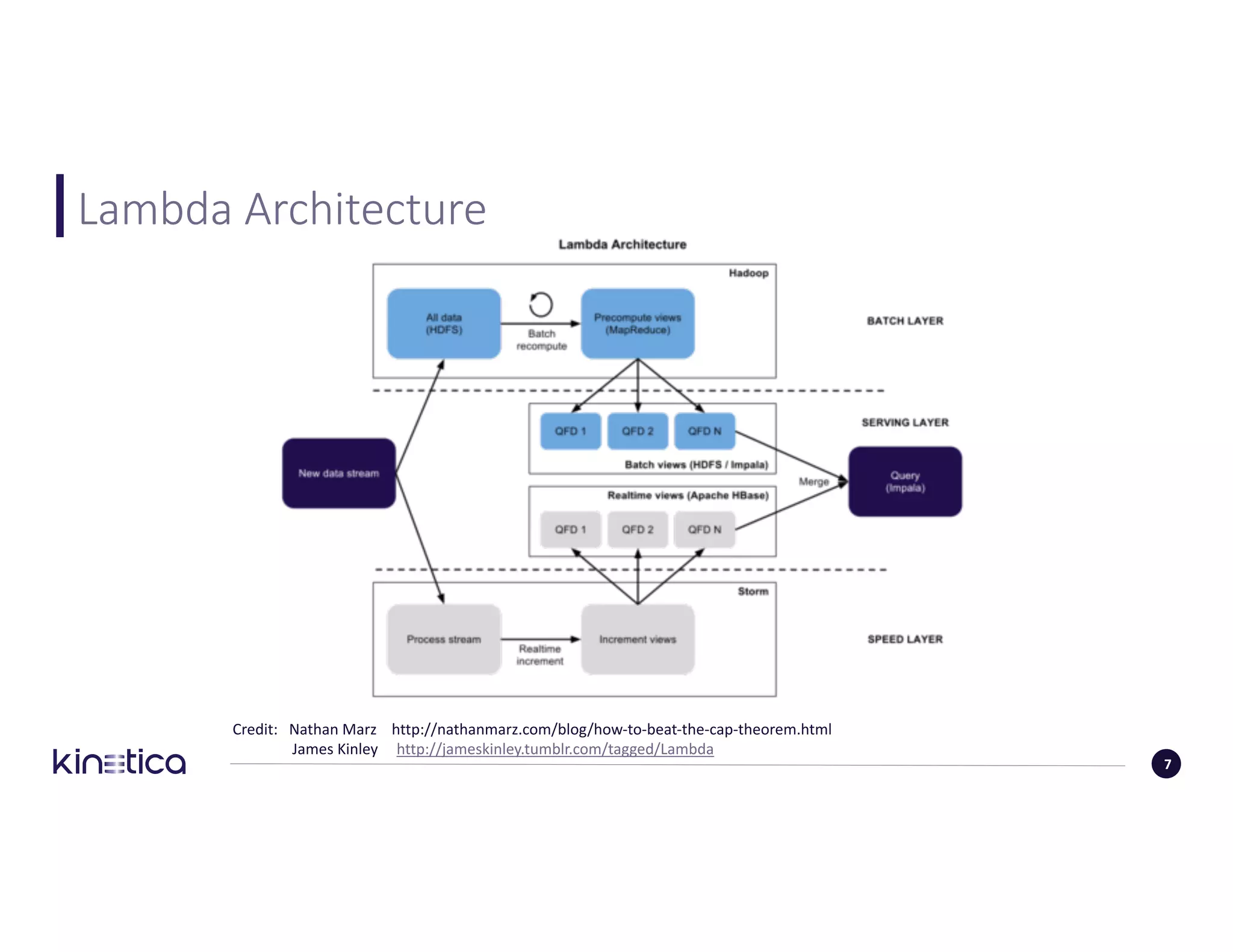 Lambda	Architecture
Credit:	 Nathan	Marz http://nathanmarz.com/blog/how-to-beat-the-cap-theorem.html
James	Kinley					http://jameskinley.tumblr.com/tagged/Lambda
7
 