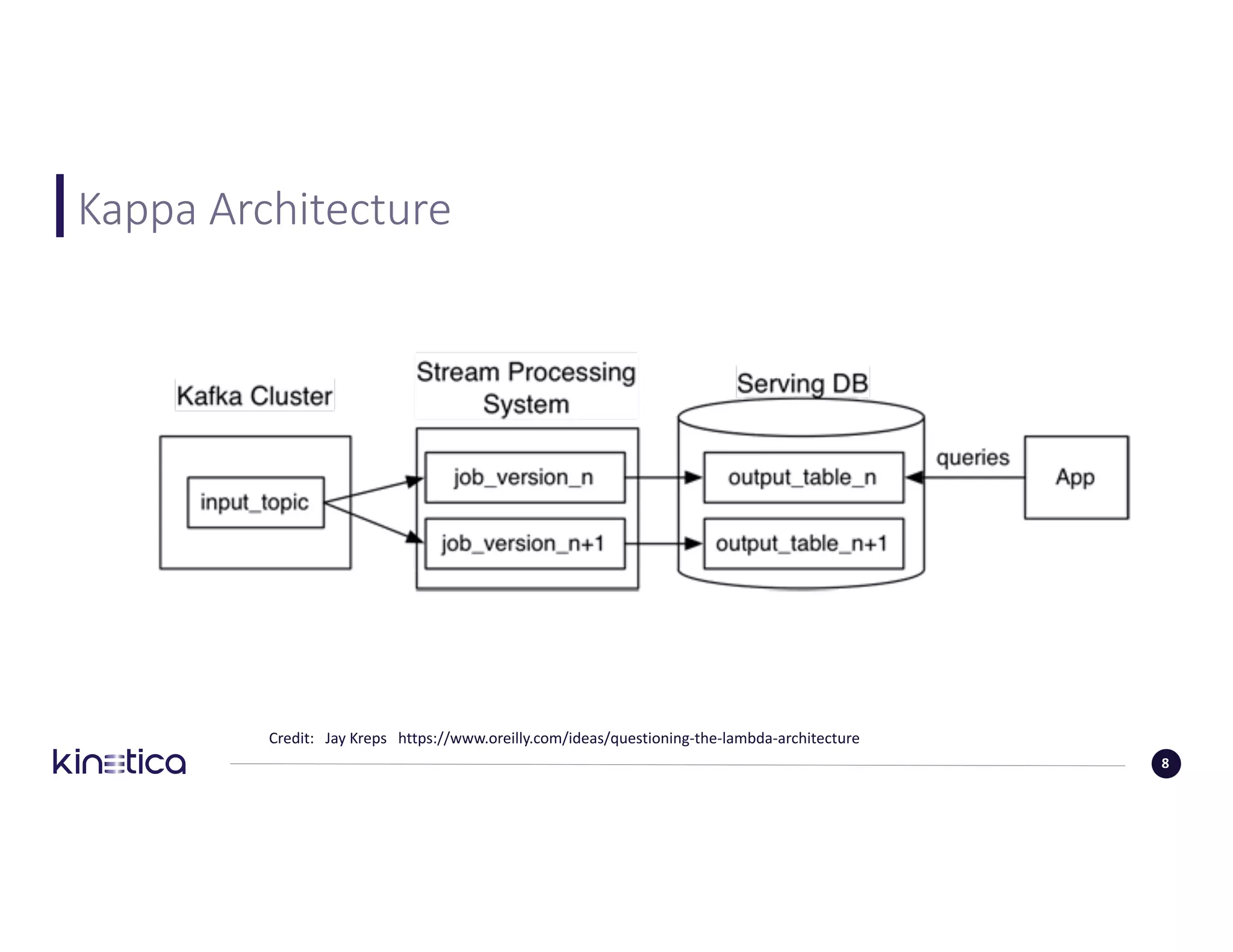 Kappa	Architecture
Credit:			Jay	Kreps			https://www.oreilly.com/ideas/questioning-the-lambda-architecture					
8
 