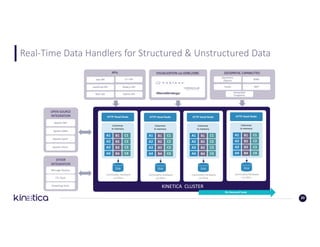 Real-Time	Data	Handlers	for	Structured	&	Unstructured	Data
VISUALIZATION	via	ODBC/JDBCAPIs
Java	API
JavaScript	API
REST	API
C++	API
Node.js	API
Python	API
OPEN	SOURCE	
INTEGRATION
Apache	NiFi
Apache	Kafka
Apache	Spark
Apache	Storm
GEOSPATIAL	CAPABILITIES
Geometric	
Objects
Tracks
Geospatial	
Endpoints
WMS
WKT
KINETICA		CLUSTER
On-Demand	Scale
Commodity	Hardware
w/	GPUs
Disk
A1 B1 C1
A2 B2 C2
A3 B3 C3
A4 B4 C4
Columnar	
In-memory
HTTP	Head	Node
Commodity	Hardware
w/	GPUs
Disk
A1 B1 C1
A2 B2 C2
A3 B3 C3
A4 B4 C4
Columnar	
In-memory
HTTP	Head	Node
Commodity	Hardware
w/	GPUs
Disk
A1 B1 C1
A2 B2 C2
A3 B3 C3
A4 B4 C4
Columnar	
In-memory
HTTP	Head	Node
Commodity	Hardware
w/	GPUs
Disk
A1 B1 C1
A2 B2 C2
A3 B3 C3
A4 B4 C4
Columnar	
In-memory
HTTP	Head	Node
OTHER
INTEGRATION
Message	Queues
ETL	Tools
Streaming	Tools
20
 