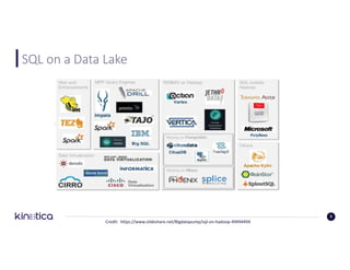 SQL	on	a	Data	Lake
Credit:		https://www.slideshare.net/Bigdatapump/sql-on-hadoop-49494494
5
 
