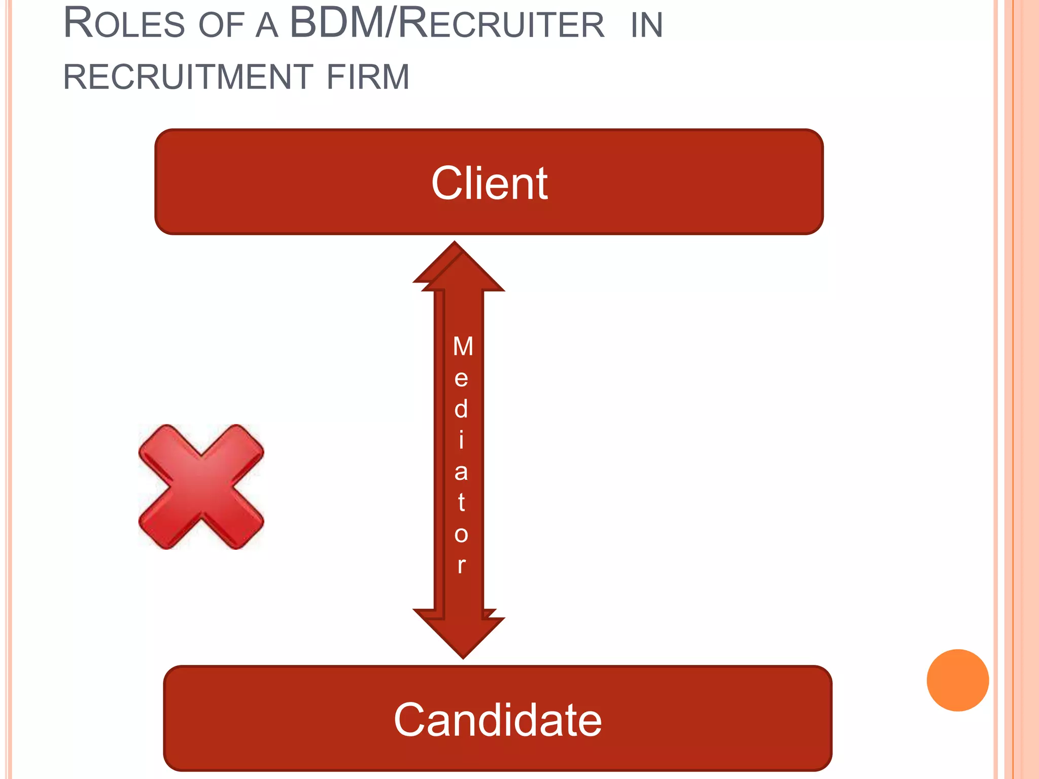 ROLES OF A BDM/RECRUITER IN
RECRUITMENT FIRM
Client
I
n
t
e
r
m
e
d
i
a
r
y
Candidate
M
e
d
i
a
t
o
r
 