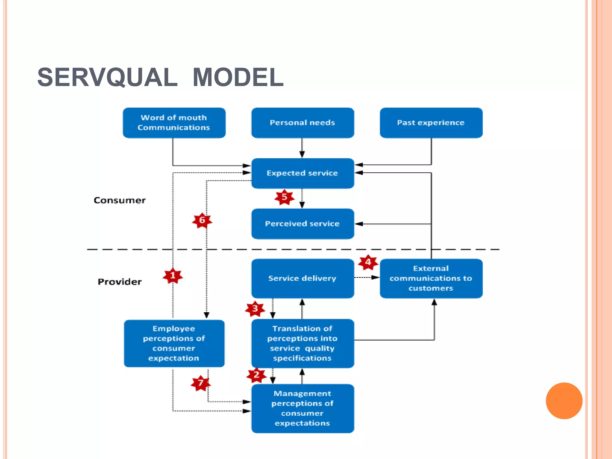 SERVQUAL MODEL
 