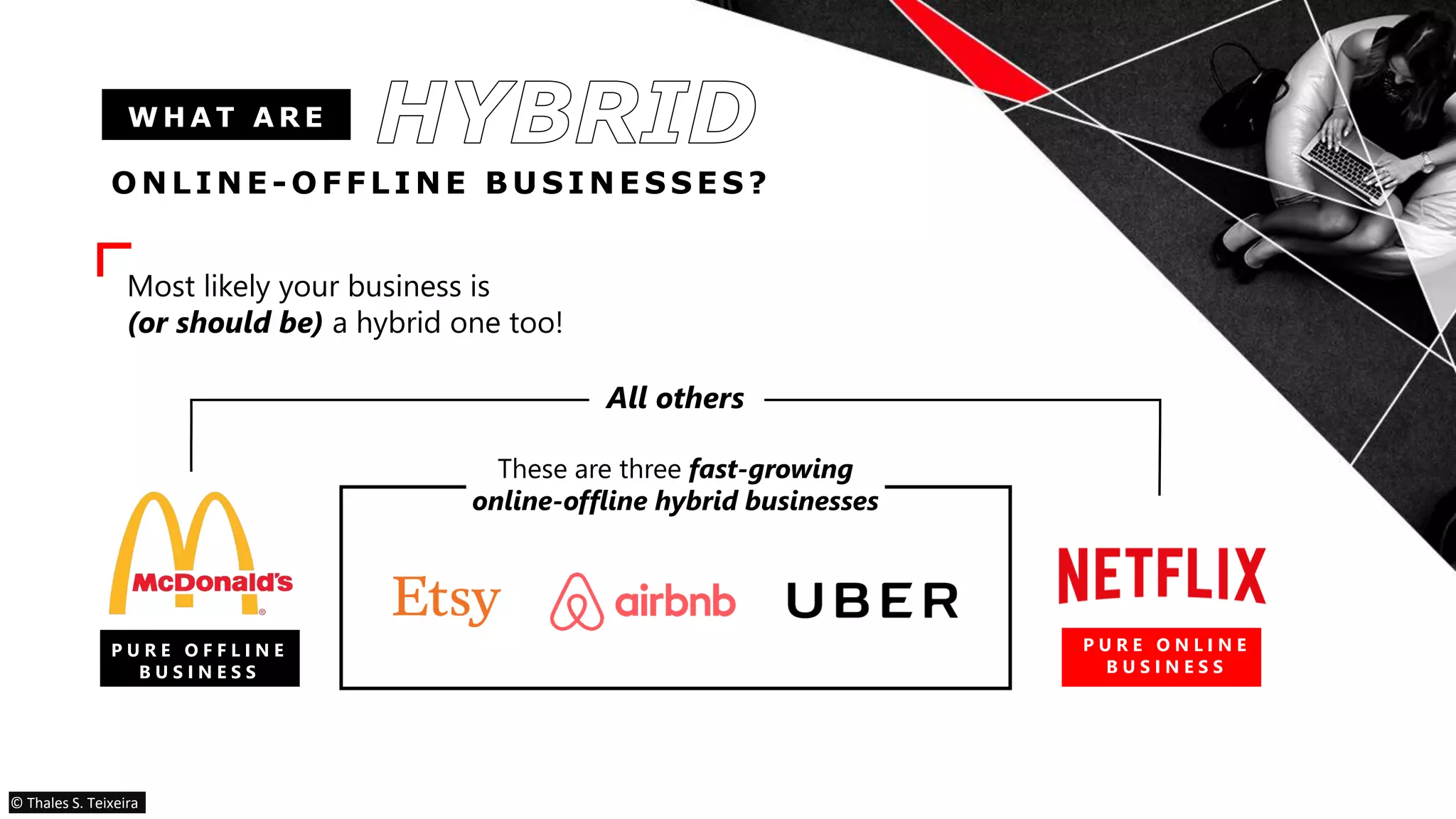 ONLINE -OF F LINE BU S INES S ES ?
W H A T A R E
Most likely your business is
(or should be) a hybrid one too!
P U R E O F F L I N E
B U S I N E S S
P U R E O N L I N E
B U S I N E S S
All others
These are three fast-growing
online-offline hybrid businesses
© Thales S. Teixeira
 