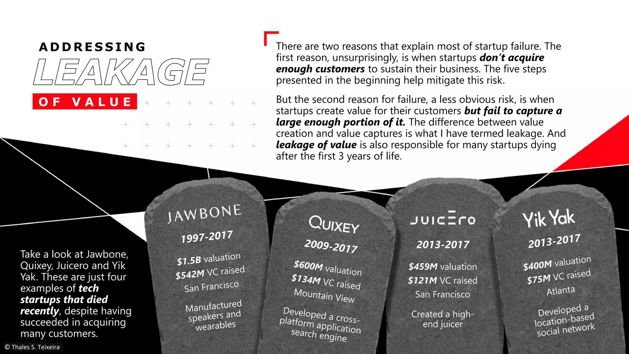 A D D R E S S I N G
O F V A L U E
There are two reasons that explain most of startup failure. The
first reason, unsurprisingly, is when startups don’t acquire
enough customers to sustain their business. The five steps
presented in the beginning help mitigate this risk.
But the second reason for failure, a less obvious risk, is when
startups create value for their customers but fail to capture a
large enough portion of it. The difference between value
creation and value captures is what I have termed leakage. And
leakage of value is also responsible for many startups dying
after the first 3 years of life.
Take a look at Jawbone,
Quixey, Juicero and Yik
Yak. These are just four
examples of tech
startups that died
recently, despite having
succeeded in acquiring
many customers.
2013-2017
$459M valuation
$121M VC raised
San Francisco
Created a high-
end juicer
© Thales S. Teixeira
 