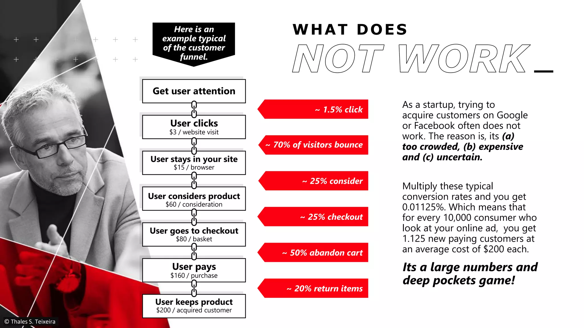 WHAT DOES
As a startup, trying to
acquire customers on Google
or Facebook often does not
work. The reason is, its (a)
too crowded, (b) expensive
and (c) uncertain.
Multiply these typical
conversion rates and you get
0.01125%. Which means that
for every 10,000 consumer who
look at your online ad, you get
1.125 new paying customers at
an average cost of $200 each.
Get user attention
User clicks
$3 / website visit
User stays in your site
$15 / browser
User goes to checkout
$80 / basket
User pays
$160 / purchase
~ 1.5% click
~ 70% of visitors bounce
~ 25% consider
~ 25% checkout
~ 50% abandon cart
~ 20% return items
User considers product
$60 / consideration
User keeps product
$200 / acquired customer
Its a large numbers and
deep pockets game!
Here is an
example typical
of the customer
funnel.
© Thales S. Teixeira
 