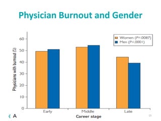Physicians with burnout have:
• High rates of job dissatisfaction
• Elevated rates of suicide, missed work time, and
substance abuse
• Declines in empathy and professionalism resulting in
profound negative effects on the doctor-patient
relationship
• Poor patient care and satisfaction ratings
• Statistically increased medical error rates
© www.action-learning.com 2015 13
 