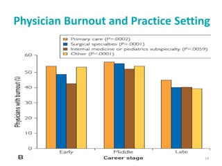 Physicians with resilience have:
• Increased career satisfaction
• Higher personal life satisfaction
• Enhanced performance and efficacy
• Engagement with lifelong learning
• Skills that may be modeled and directly
transferable to patients (e.g., CBT)
© www.action-learning.com 2015 14
 