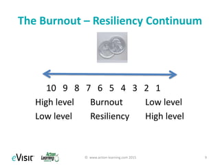 Diagnosis: Maslach Burnout
Inventory (link here)
© www.action-learning.com 2015 9
Score:
1 (low) – 10 (high)
1. Emotional exhaustion for work
2. De-personalization (loss of empathy when relating with
others)
3. Sense of personal accomplishment (doubt your ability to
be effective)
Total: <5 low level of burnout, 6-10 mid level of
burnout, >11 high level of burnout
Total:
 
