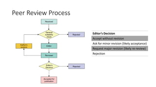 Peer Review Process
Editor’s Decision
Accept without revision
Ask for minor revision (likely acceptance)
Request major revision (likely re-review)
Rejection
 