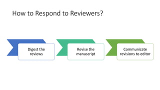 How to Respond to Reviewers?
Digest the
reviews
Revise the
manuscript
Communicate
revisions to editor
 