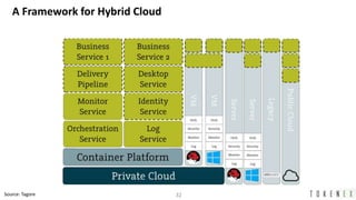32
A Framework for Hybrid Cloud
Source: Tagore
 