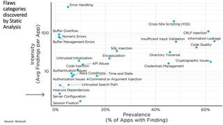 42Source: Veracode
Flaws
categories
discovered
by Static
Analysis
 