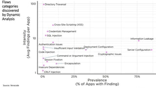 43Source: Veracode
Flaws
categories
discovered
by Dynamic
Analysis
 