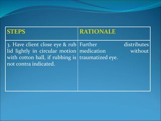 STEPS RATIONALE
3. Have client close eye & rub
lid lightly in circular motion
with cotton ball, if rubbing is
not contra indicated.
Further distributes
medication without
traumatized eye.
 